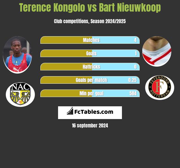 Terence Kongolo vs Bart Nieuwkoop h2h player stats