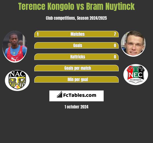 Terence Kongolo vs Bram Nuytinck h2h player stats