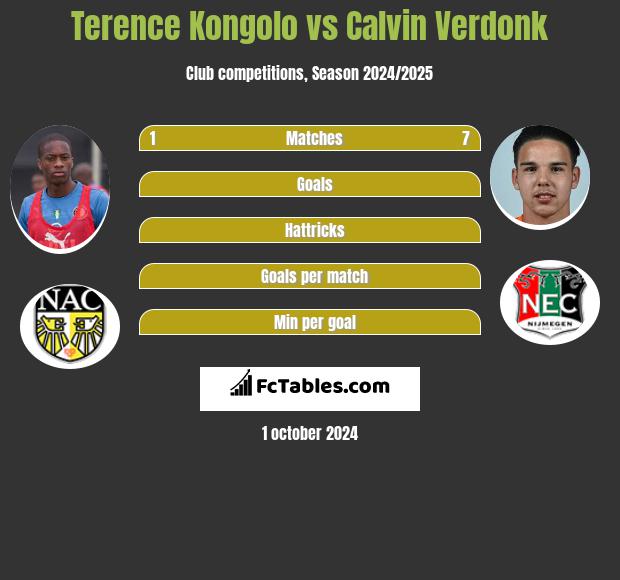 Terence Kongolo vs Calvin Verdonk h2h player stats