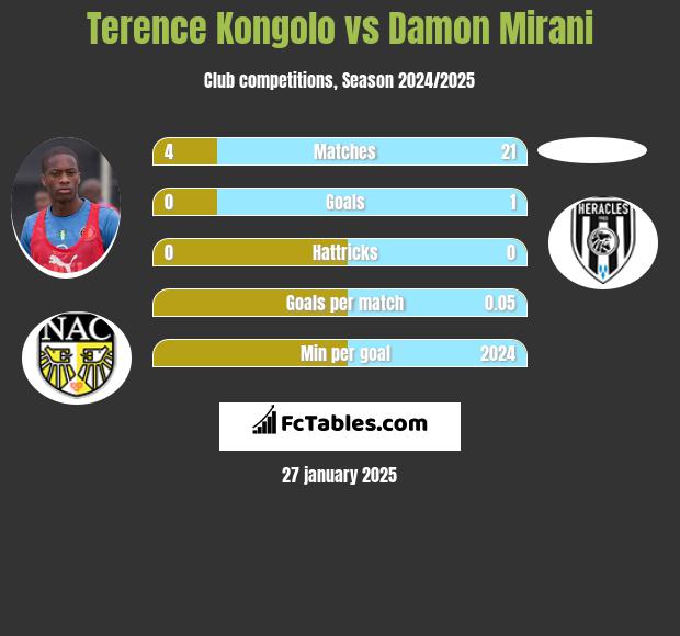 Terence Kongolo vs Damon Mirani h2h player stats