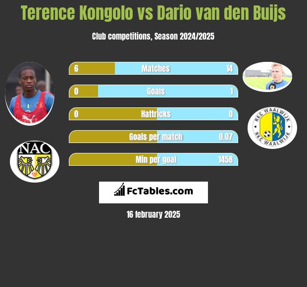 Terence Kongolo vs Dario van den Buijs h2h player stats