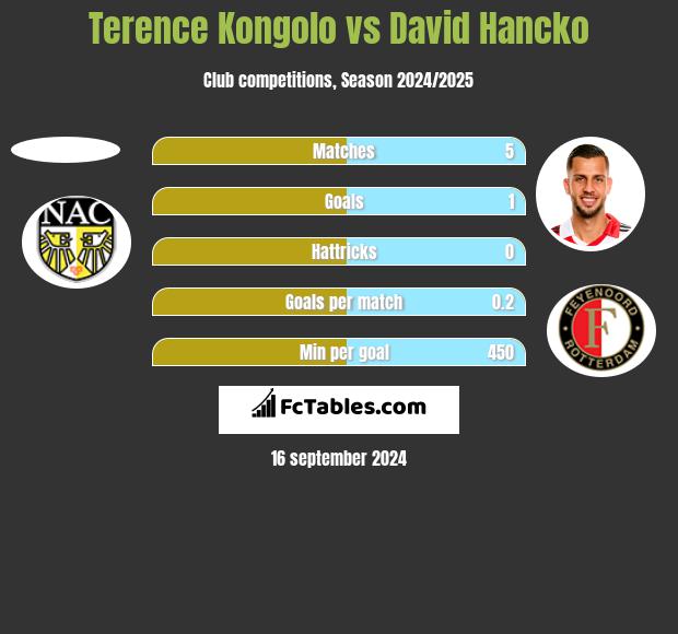 Terence Kongolo vs David Hancko h2h player stats