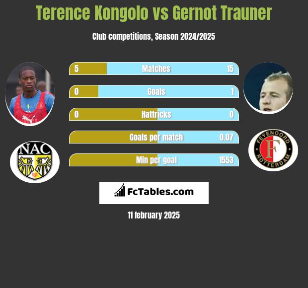 Terence Kongolo vs Gernot Trauner h2h player stats