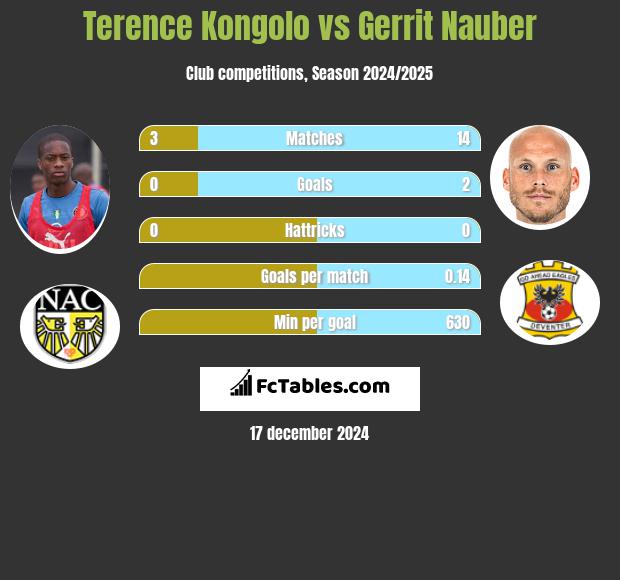 Terence Kongolo vs Gerrit Nauber h2h player stats