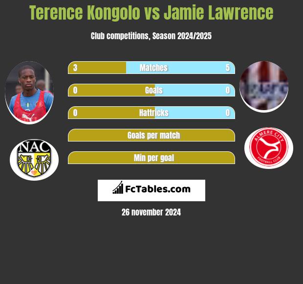 Terence Kongolo vs Jamie Lawrence h2h player stats