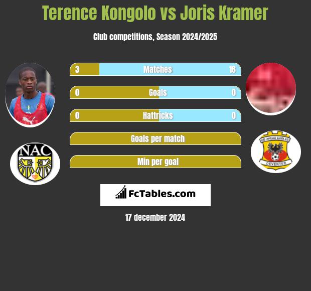 Terence Kongolo vs Joris Kramer h2h player stats