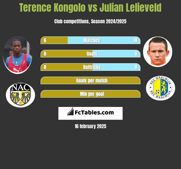 Terence Kongolo vs Julian Lelieveld h2h player stats