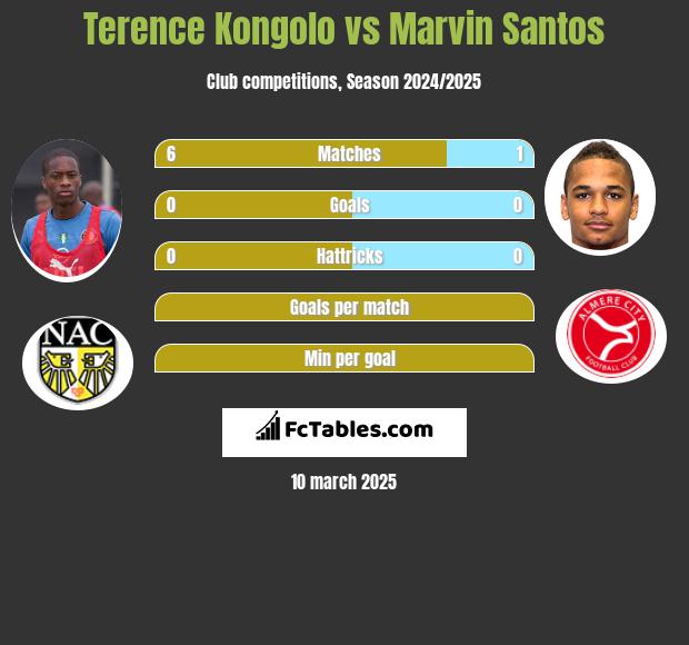 Terence Kongolo vs Marvin Santos h2h player stats