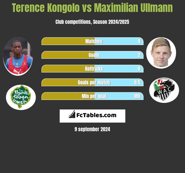 Terence Kongolo vs Maximilian Ullmann h2h player stats