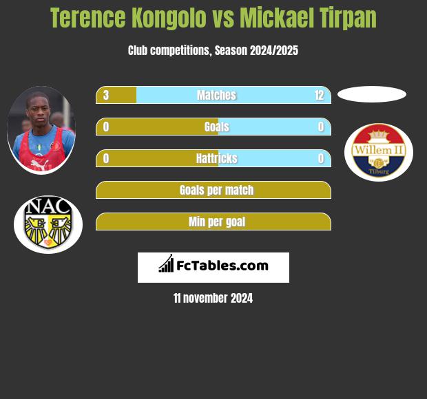 Terence Kongolo vs Mickael Tirpan h2h player stats