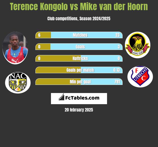 Terence Kongolo vs Mike van der Hoorn h2h player stats