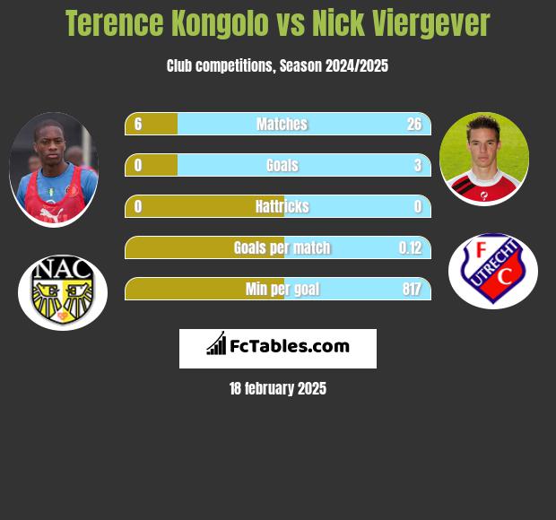 Terence Kongolo vs Nick Viergever h2h player stats