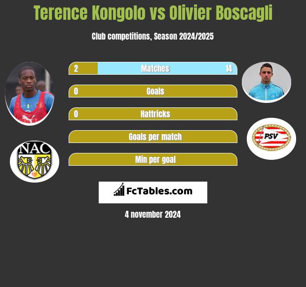 Terence Kongolo vs Olivier Boscagli h2h player stats