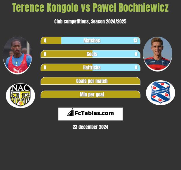 Terence Kongolo vs Paweł Bochniewicz h2h player stats