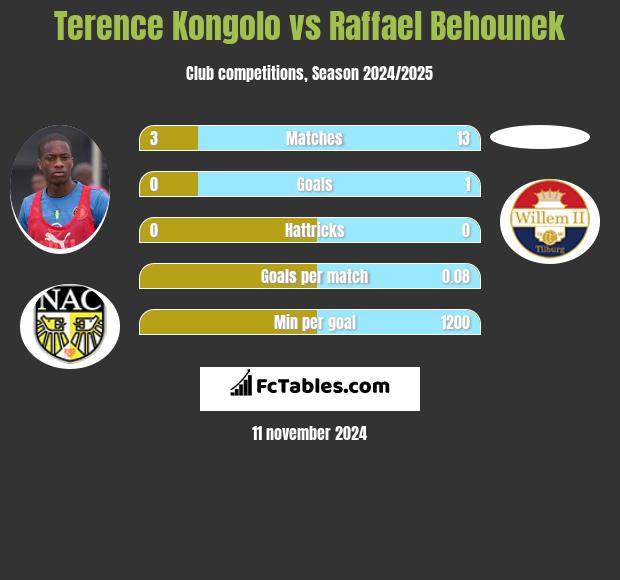 Terence Kongolo vs Raffael Behounek h2h player stats