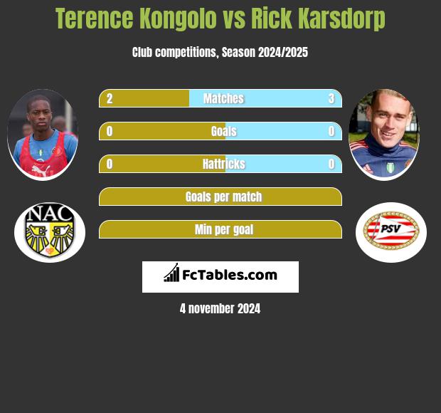 Terence Kongolo vs Rick Karsdorp h2h player stats