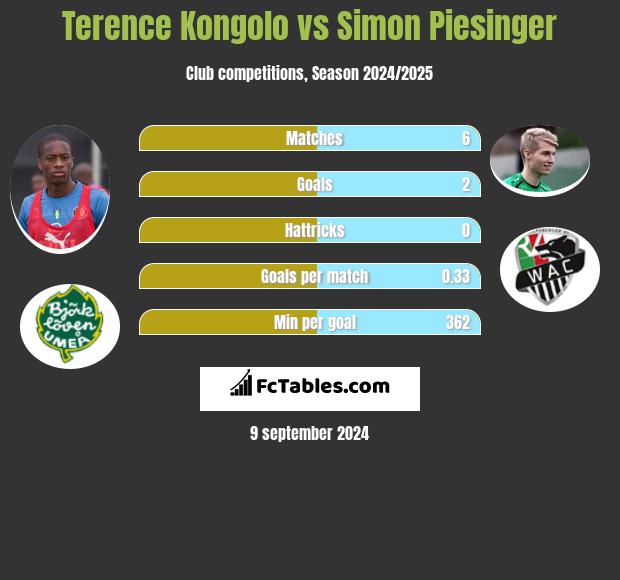 Terence Kongolo vs Simon Piesinger h2h player stats