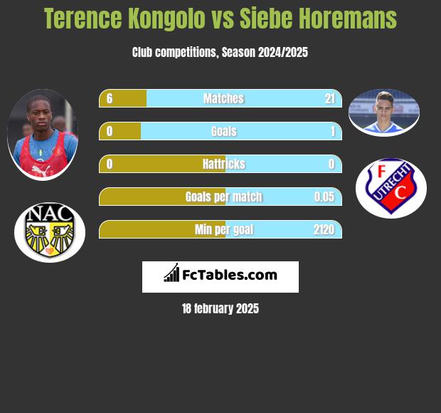 Terence Kongolo vs Siebe Horemans h2h player stats