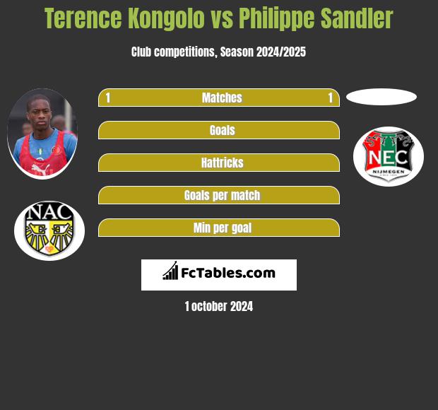 Terence Kongolo vs Philippe Sandler h2h player stats