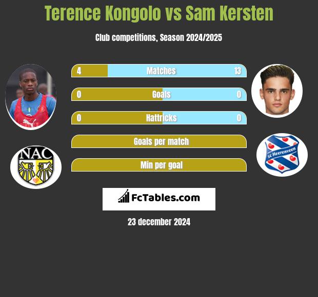 Terence Kongolo vs Sam Kersten h2h player stats