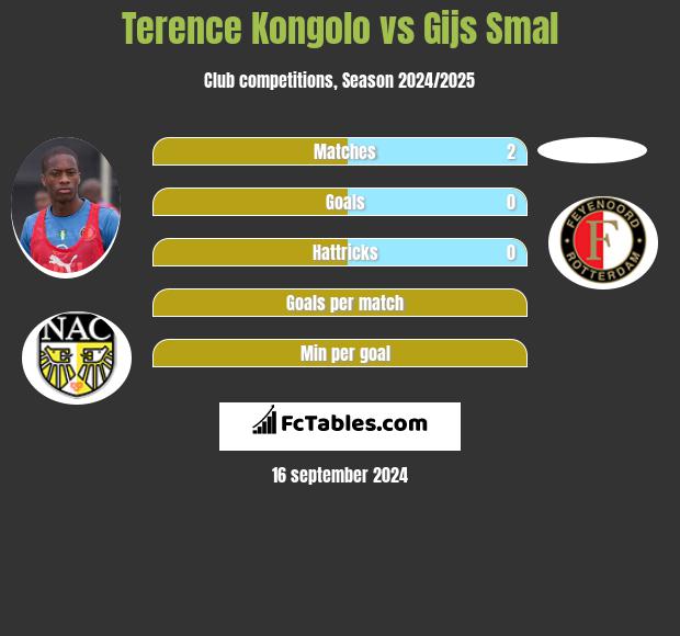 Terence Kongolo vs Gijs Smal h2h player stats