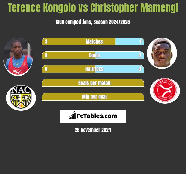 Terence Kongolo vs Christopher Mamengi h2h player stats