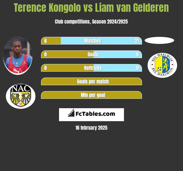 Terence Kongolo vs Liam van Gelderen h2h player stats