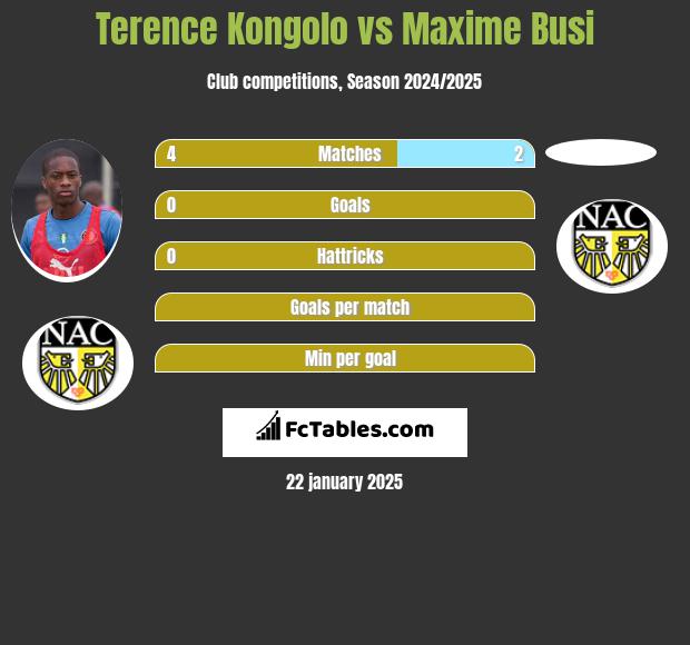 Terence Kongolo vs Maxime Busi h2h player stats