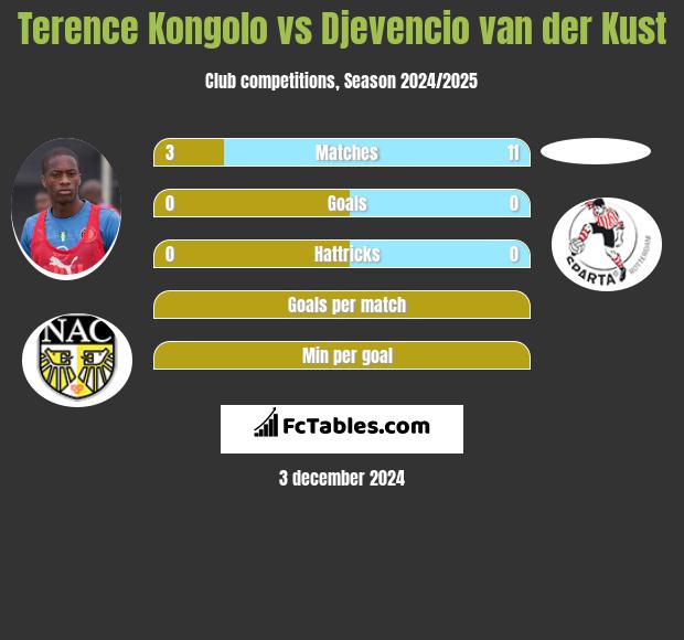 Terence Kongolo vs Djevencio van der Kust h2h player stats