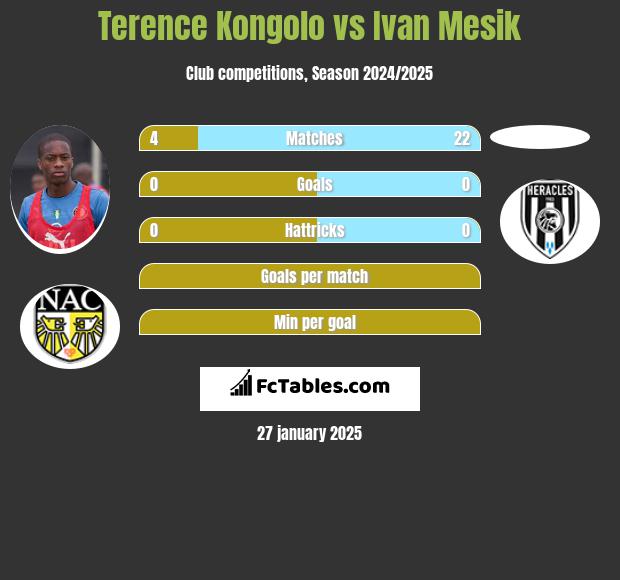 Terence Kongolo vs Ivan Mesik h2h player stats