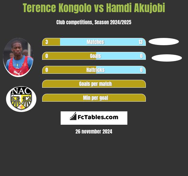 Terence Kongolo vs Hamdi Akujobi h2h player stats