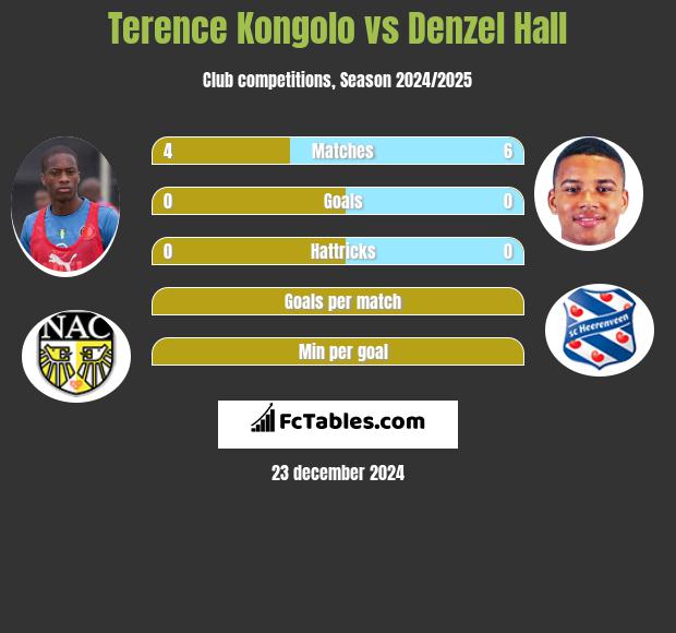 Terence Kongolo vs Denzel Hall h2h player stats