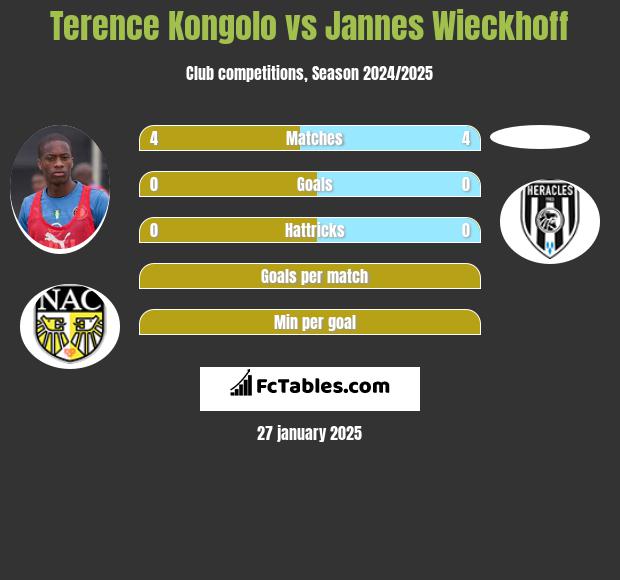 Terence Kongolo vs Jannes Wieckhoff h2h player stats