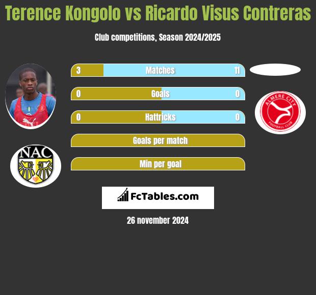 Terence Kongolo vs Ricardo Visus Contreras h2h player stats