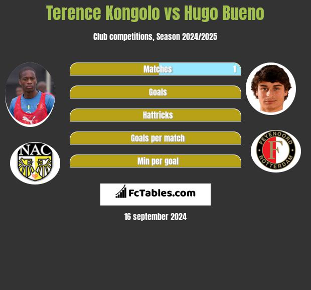 Terence Kongolo vs Hugo Bueno h2h player stats