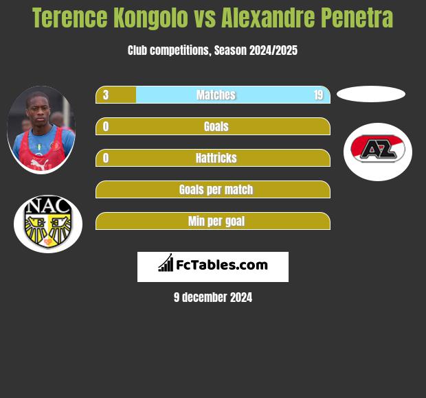 Terence Kongolo vs Alexandre Penetra h2h player stats