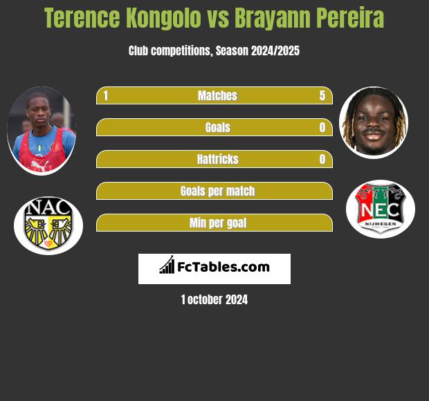 Terence Kongolo vs Brayann Pereira h2h player stats