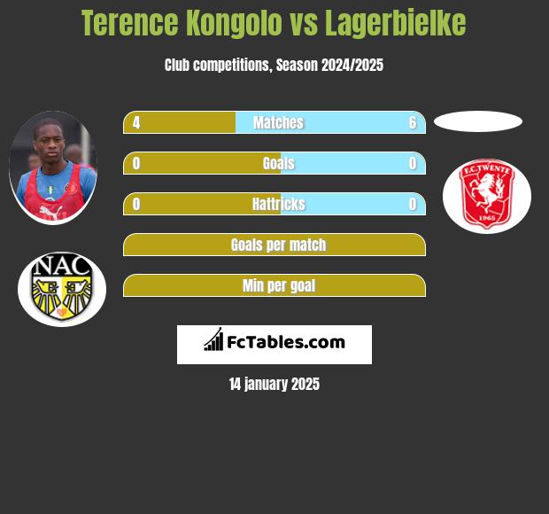 Terence Kongolo vs Lagerbielke h2h player stats