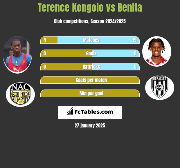 Terence Kongolo vs Benita h2h player stats