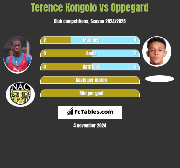 Terence Kongolo vs Oppegard h2h player stats