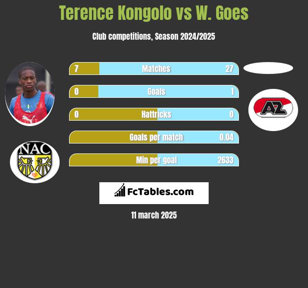 Terence Kongolo vs W. Goes h2h player stats