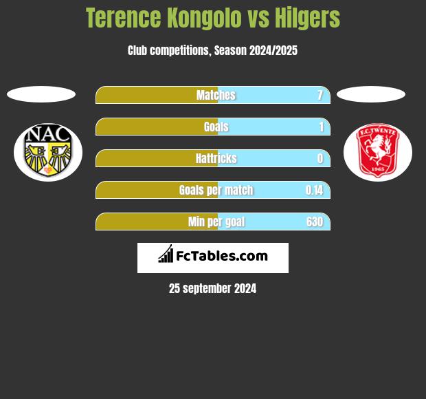 Terence Kongolo vs Hilgers h2h player stats