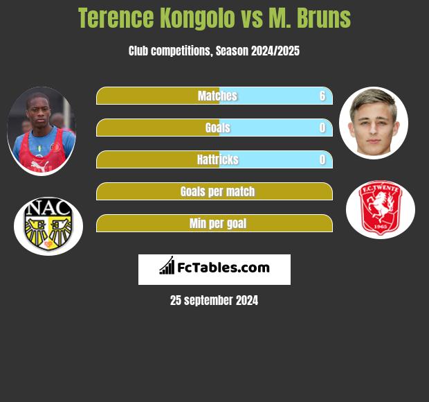 Terence Kongolo vs M. Bruns h2h player stats