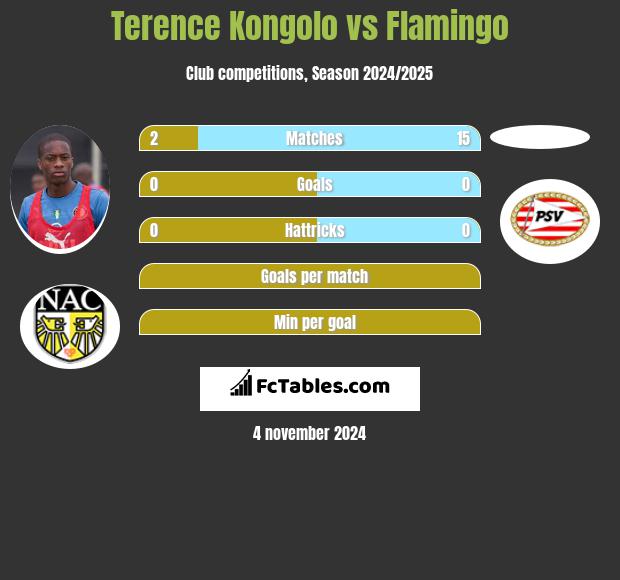 Terence Kongolo vs Flamingo h2h player stats