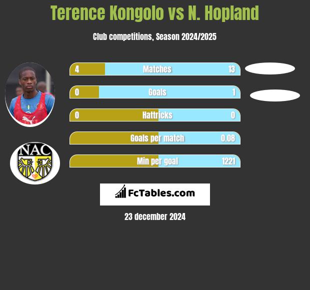 Terence Kongolo vs N. Hopland h2h player stats