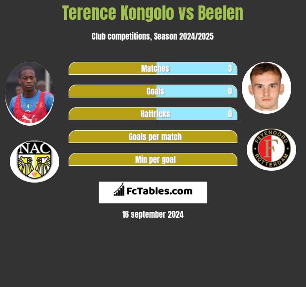 Terence Kongolo vs Beelen h2h player stats