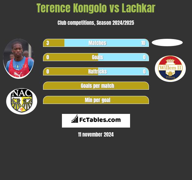 Terence Kongolo vs Lachkar h2h player stats