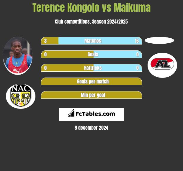 Terence Kongolo vs Maikuma h2h player stats