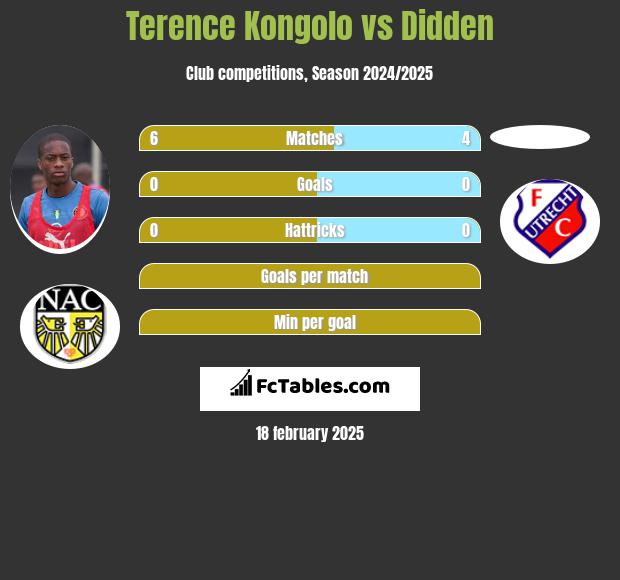 Terence Kongolo vs Didden h2h player stats