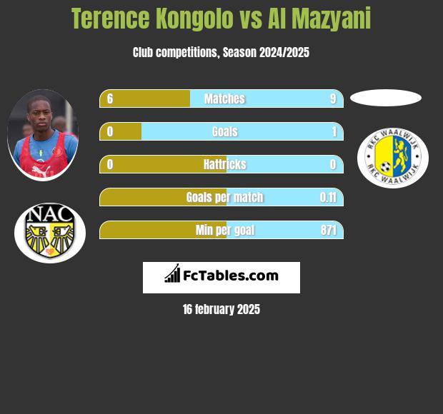 Terence Kongolo vs Al Mazyani h2h player stats